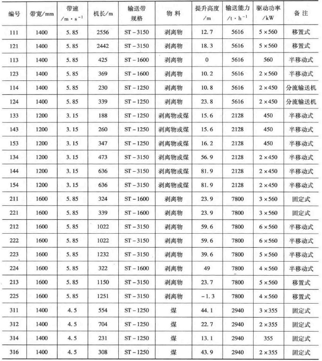 帶式輸送機(jī)主要參數(shù)表